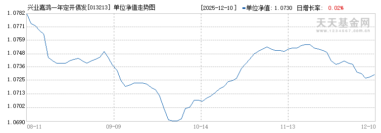 兴业嘉鸿一年定开债发起式(013213)历史净值