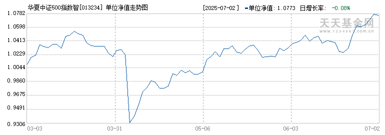 华夏中证500指数智选增强C(013234)历史净值