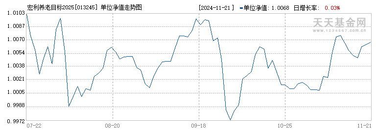 宏利养老目标2025一年持有混合(FOF)A(013245)历史净值