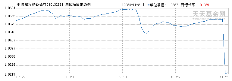 中信建投稳硕债券C(013252)历史净值