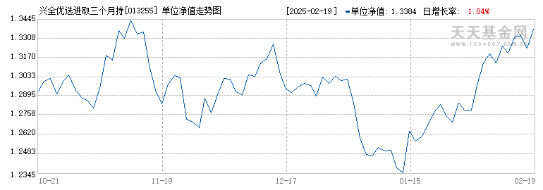 兴全优选进取三个月持有(FOF)C(013255)历史净值