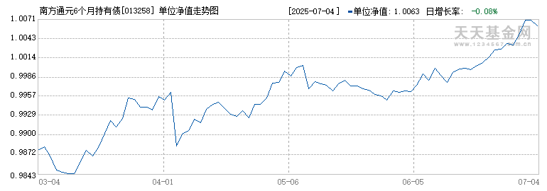 南方通元6个月持有债券C(013258)历史净值