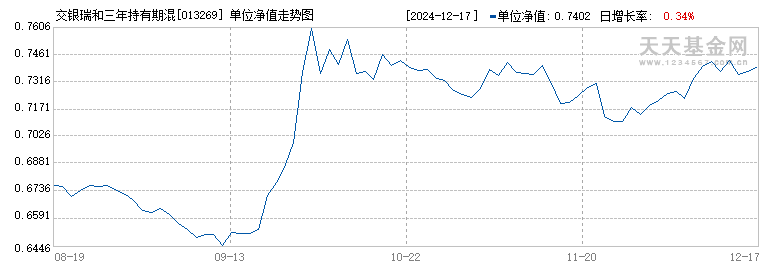 交银瑞和三年持有期混合(013269)历史净值