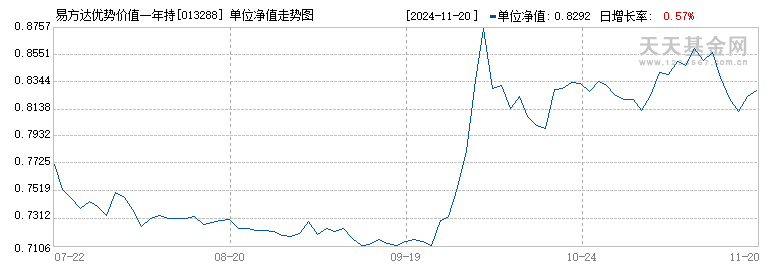 易方达优势价值一年持有混合(FOF)C(013288)历史净值