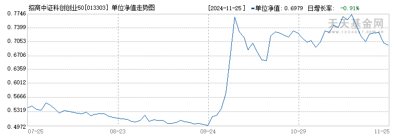 招商中证科创创业50ETF联接C(013303)历史净值