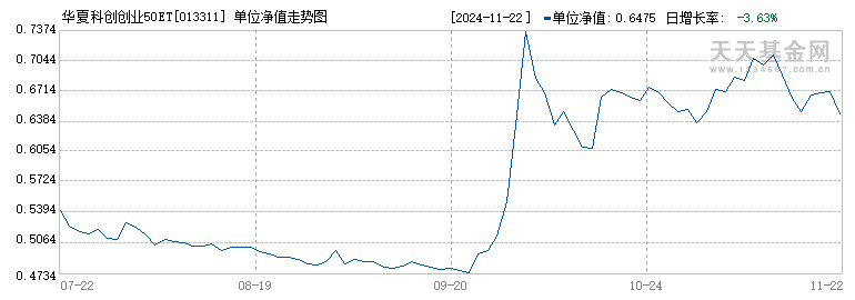 华夏科创创业50ETF联接C(013311)历史净值