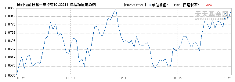 博时恒盈稳健一年持有期混合A(013321)历史净值