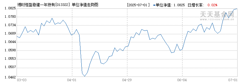 博时恒盈稳健一年持有期混合C(013322)历史净值