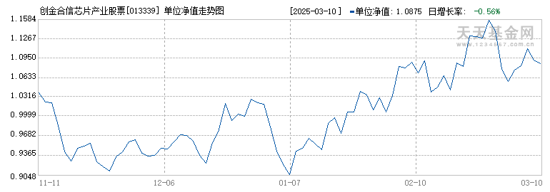 创金合信芯片产业股票发起A(013339)历史净值