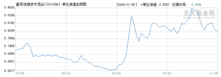 富荣信息技术混合C(013346)历史净值