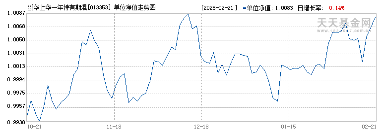 鹏华上华一年持有期混合A(013353)历史净值