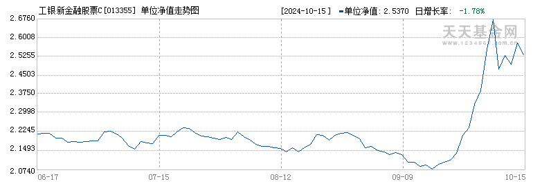 工银新金融股票C(013355)历史净值