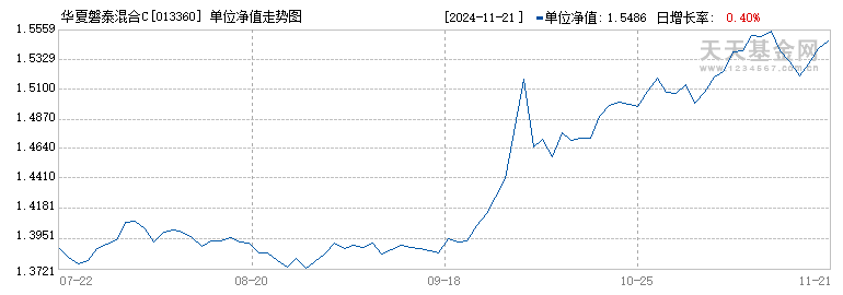 华夏磐泰混合C(013360)历史净值