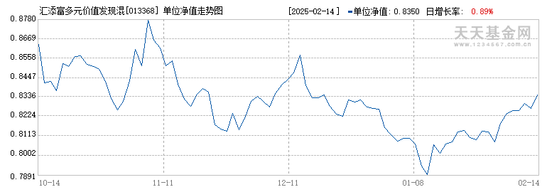 汇添富多元价值发现混合C(013368)历史净值