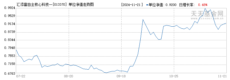 汇添富自主核心科技一年持有混合C(013370)历史净值