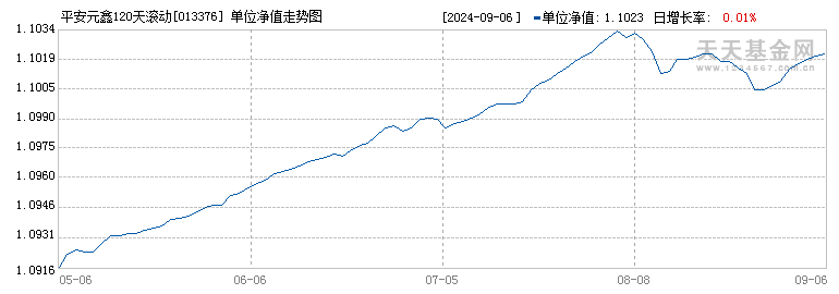 平安元鑫120天滚动持有中短债C(013376)历史净值