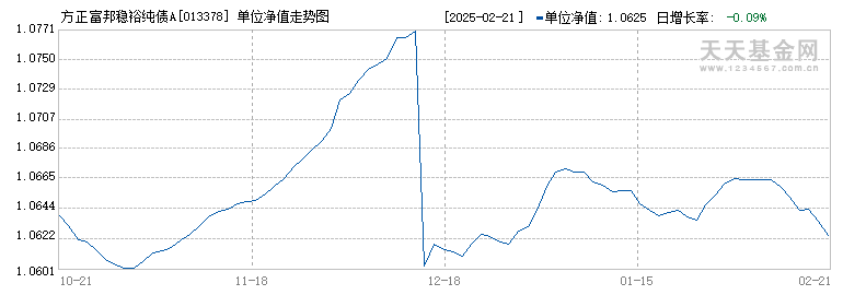 方正富邦稳裕纯债A(013378)历史净值