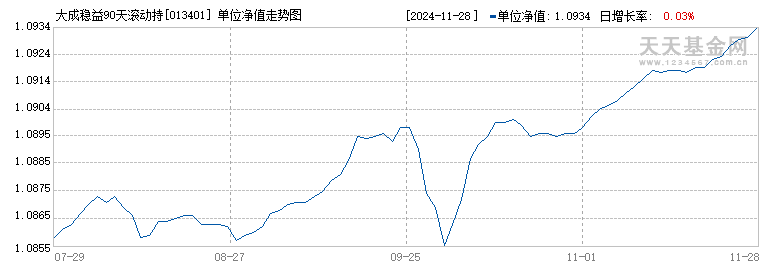 大成稳益90天滚动持有债券E(013401)历史净值