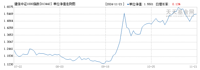 建信中证1000指数增强E(013442)历史净值