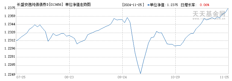 长盛安逸纯债债券D(013456)历史净值