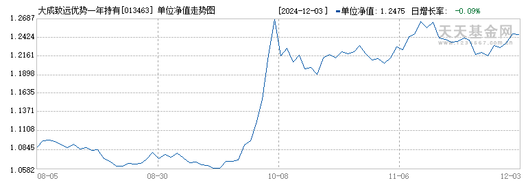 大成致远优势一年持有期混合A(013463)历史净值