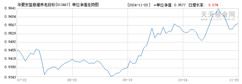 华夏安盈稳健养老目标一年持有混合(FOF)A(013467)历史净值