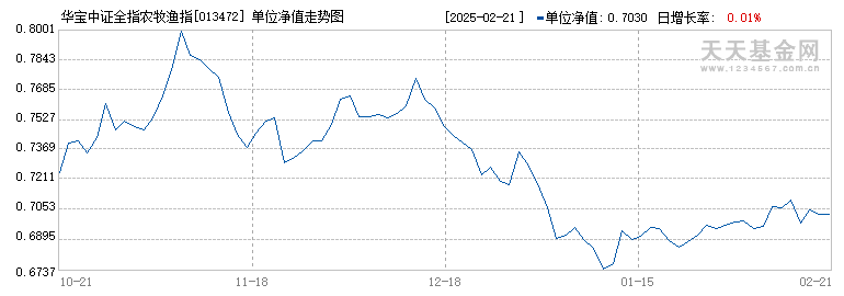 华宝中证全指农牧渔指数发起式C(013472)历史净值