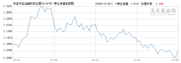 华宝中证金融科技主题ETF发起式联接C(013478)历史净值