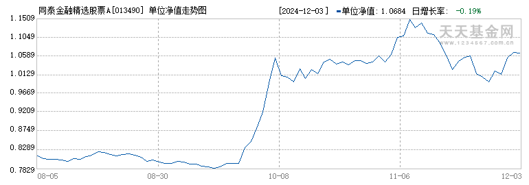 同泰金融精选股票A(013490)历史净值