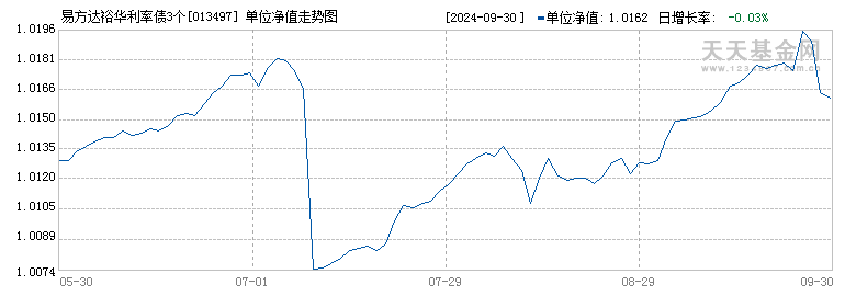 易方达裕华利率债3个月定开债(013497)历史净值