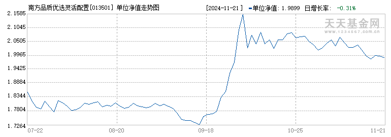 南方品质优选灵活配置混合C(013501)历史净值