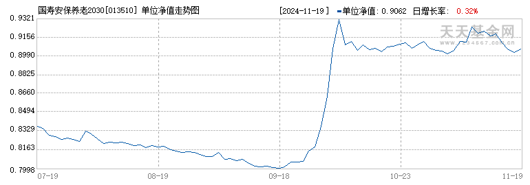 国寿安保养老2030三年持有混合(FOF)A(013510)历史净值