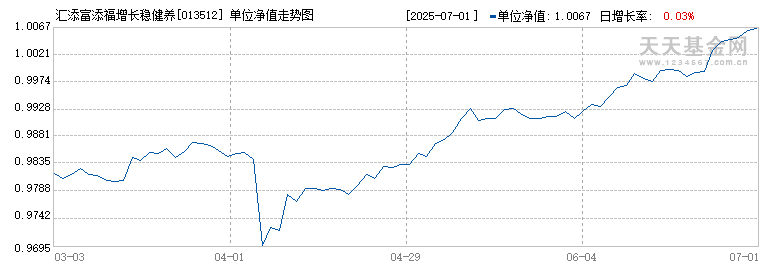 汇添富添福增长稳健养老目标一年持有混合(FOF)A(013512)历史净值