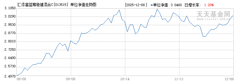 汇添富蓝筹稳健混合C(013515)历史净值