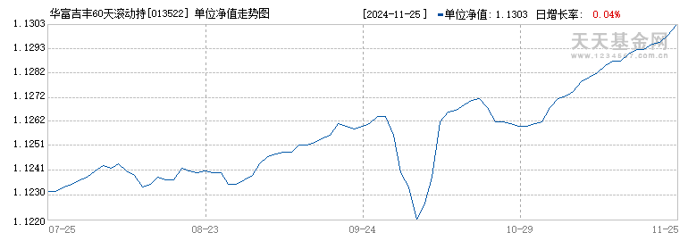 华富吉丰60天滚动持有中短债A(013522)历史净值