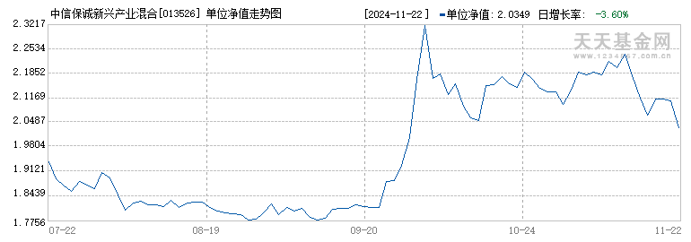 中信保诚新兴产业混合C(013526)历史净值