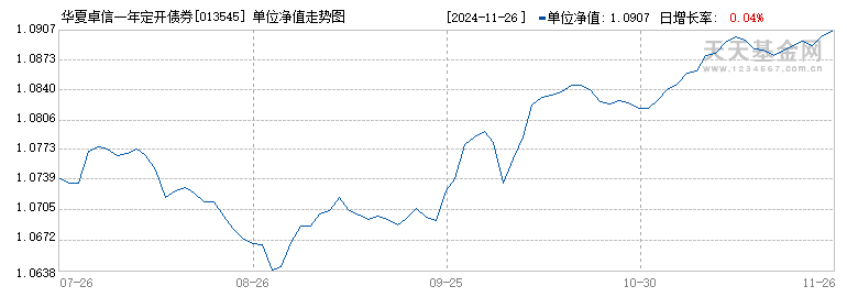 华夏卓信一年定开债券发起式(013545)历史净值