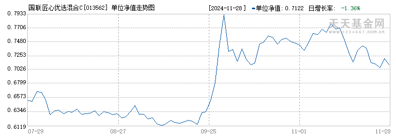 国联匠心优选混合C(013562)历史净值