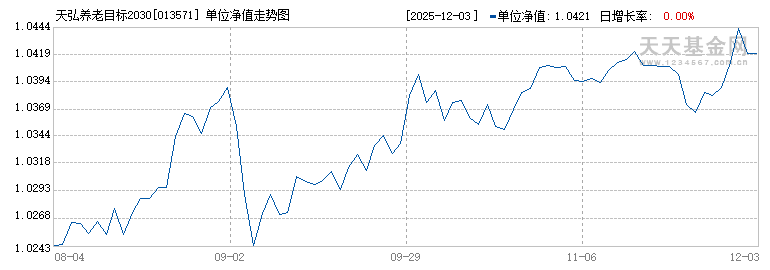 天弘养老目标2030一年持有混合发起(FOF)(013571)历史净值