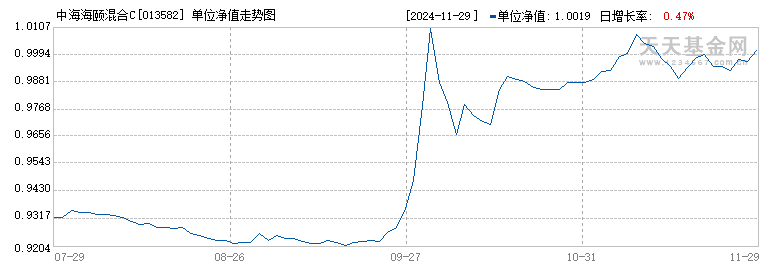 中海海颐混合C(013582)历史净值