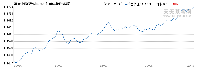 英大纯债债券E(013587)历史净值