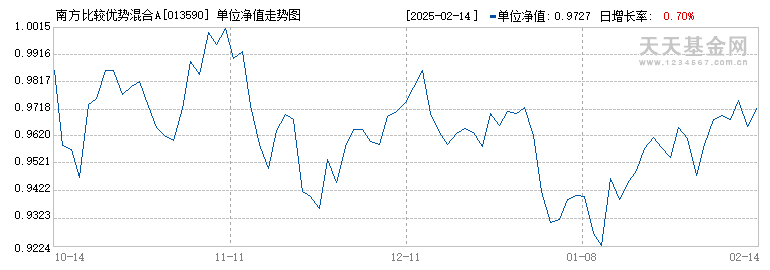 南方比较优势混合A(013590)历史净值