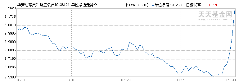 华安动态灵活配置混合C(013619)历史净值