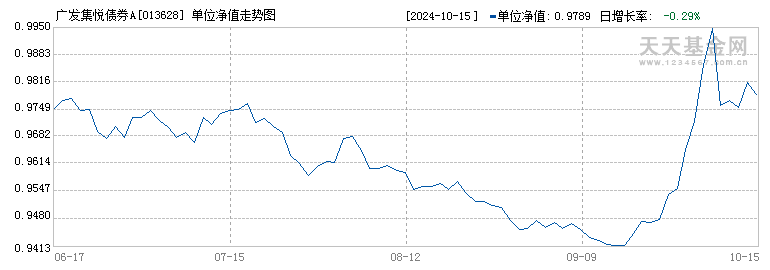 广发集悦债券A(013628)历史净值