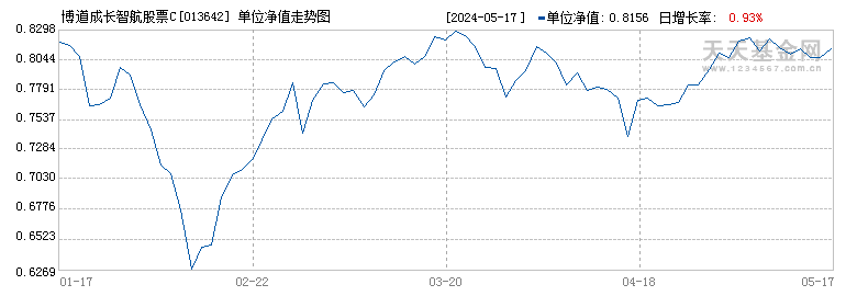 博道成长智航股票C(013642)历史净值