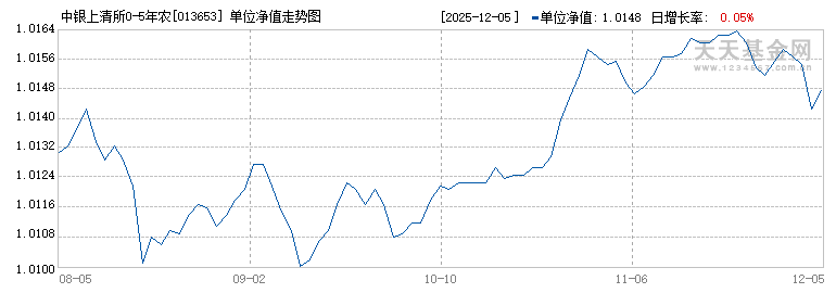 中银上清所0-5年农发行债券指数(013653)历史净值