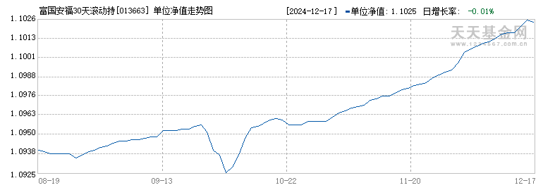 富国安福30天滚动持有短债发起A(013663)历史净值