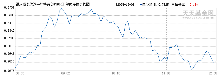 银河成长优选一年持有混合C(013666)历史净值