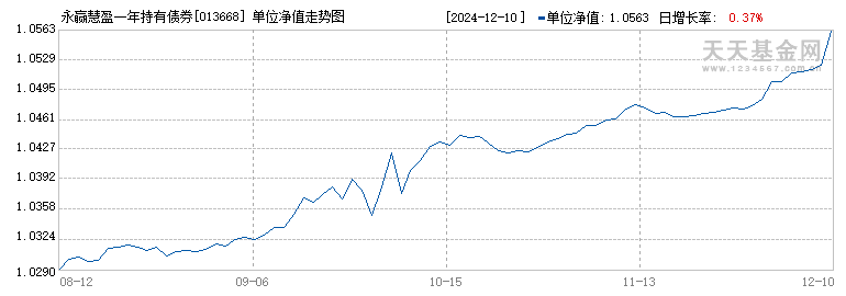 永赢慧盈一年持有债券发起(FOF)A(013668)历史净值