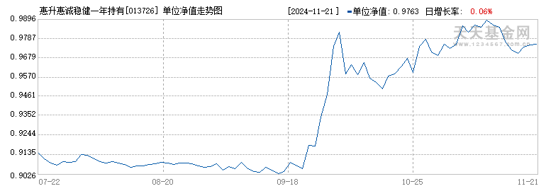 惠升惠诚稳健一年持有混合A(013726)历史净值